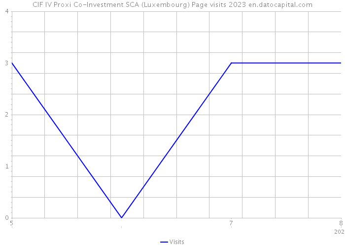 CIF IV Proxi Co-Investment SCA (Luxembourg) Page visits 2023 