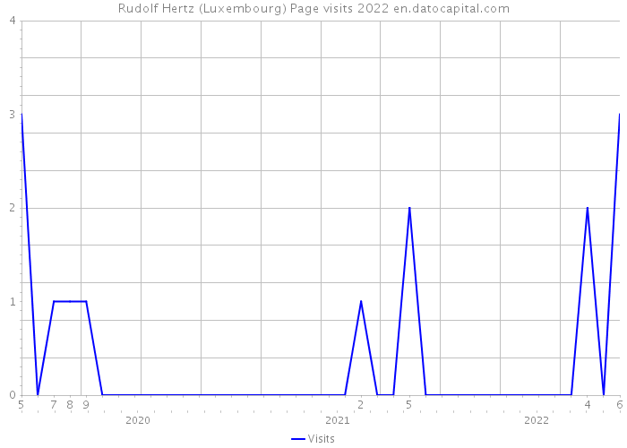 Rudolf Hertz (Luxembourg) Page visits 2022 