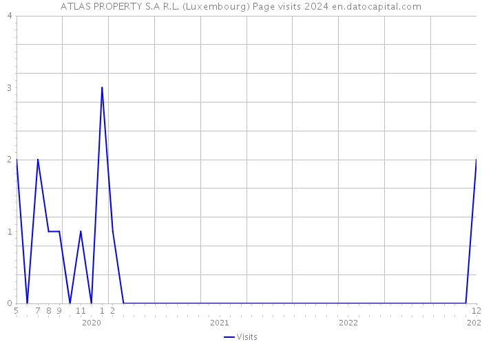 ATLAS PROPERTY S.A R.L. (Luxembourg) Page visits 2024 