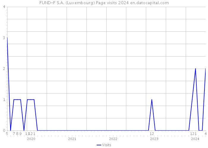 FUND-F S.A. (Luxembourg) Page visits 2024 