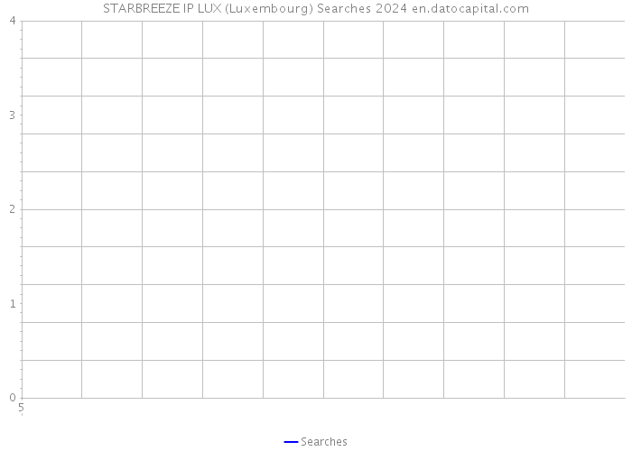 STARBREEZE IP LUX (Luxembourg) Searches 2024 