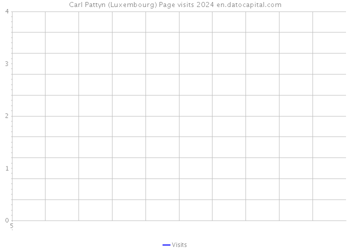 Carl Pattyn (Luxembourg) Page visits 2024 