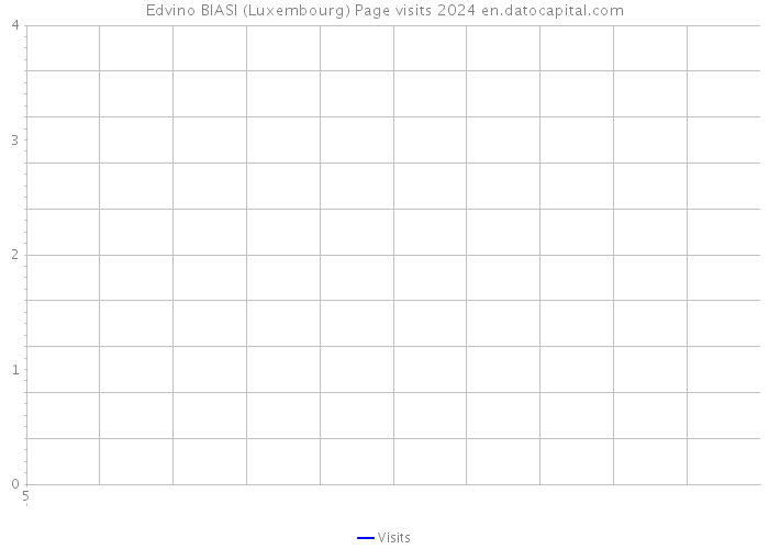 Edvino BIASI (Luxembourg) Page visits 2024 