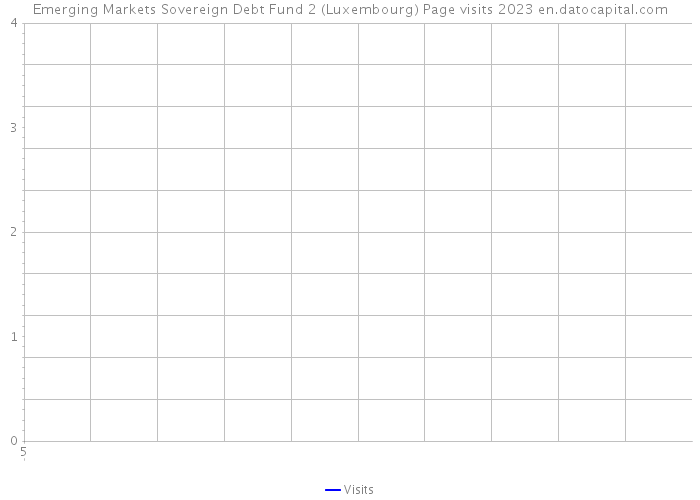 Emerging Markets Sovereign Debt Fund 2 (Luxembourg) Page visits 2023 