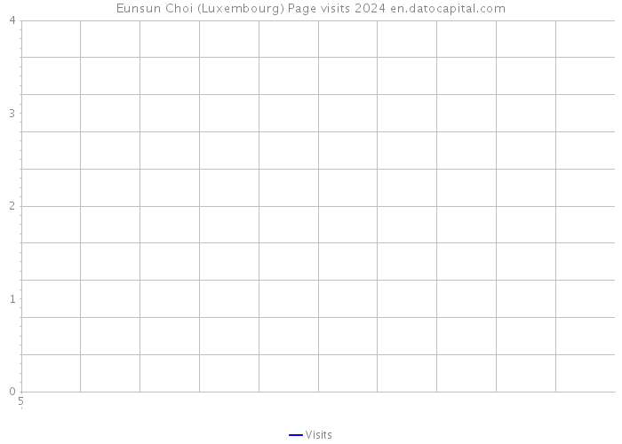 Eunsun Choi (Luxembourg) Page visits 2024 