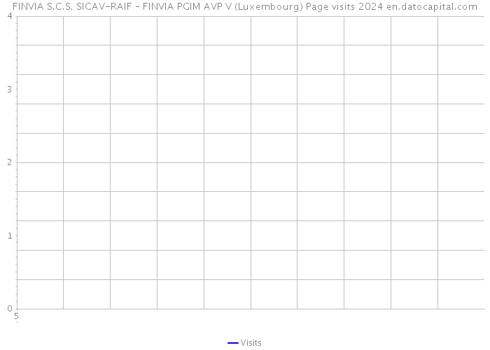FINVIA S.C.S. SICAV-RAIF – FINVIA PGIM AVP V (Luxembourg) Page visits 2024 