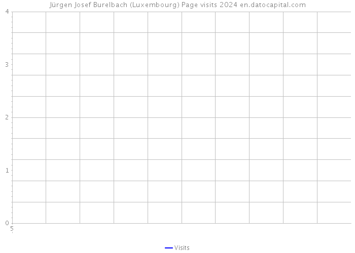 Jürgen Josef Burelbach (Luxembourg) Page visits 2024 