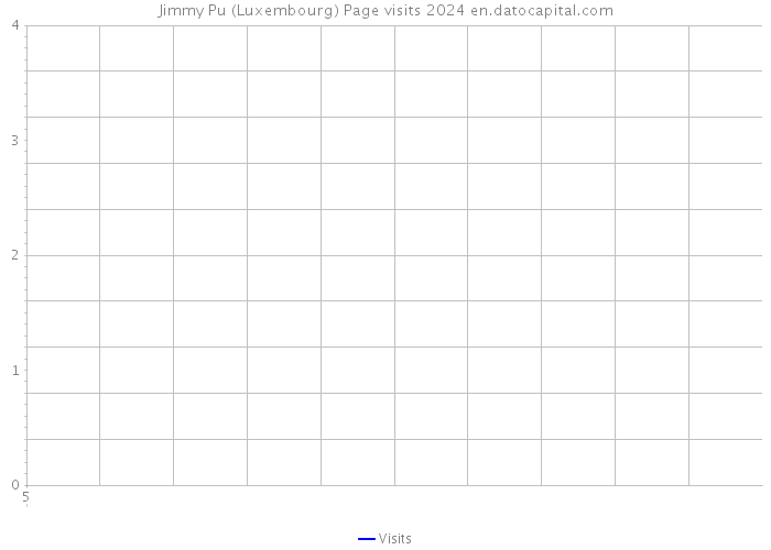Jimmy Pu (Luxembourg) Page visits 2024 