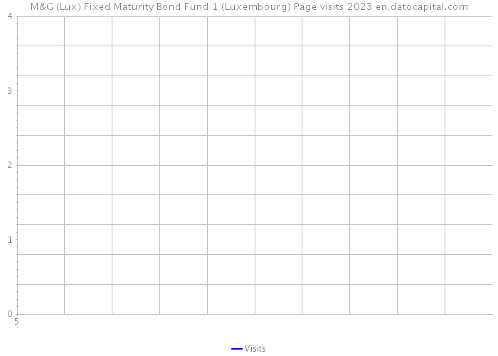 M&G (Lux) Fixed Maturity Bond Fund 1 (Luxembourg) Page visits 2023 
