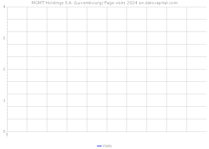 MGMT Holdings S.A. (Luxembourg) Page visits 2024 