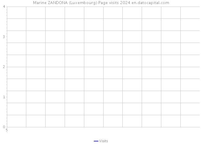 Marine ZANDONA (Luxembourg) Page visits 2024 