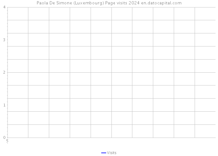 Paola De Simone (Luxembourg) Page visits 2024 