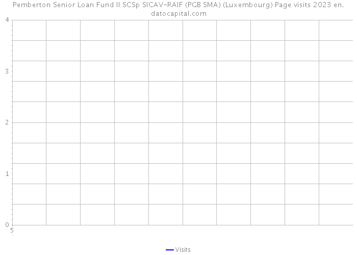 Pemberton Senior Loan Fund II SCSp SICAV-RAIF (PGB SMA) (Luxembourg) Page visits 2023 