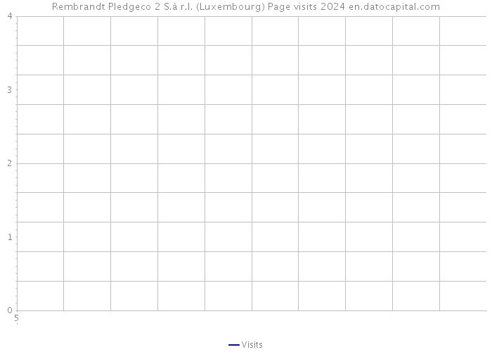 Rembrandt Pledgeco 2 S.à r.l. (Luxembourg) Page visits 2024 