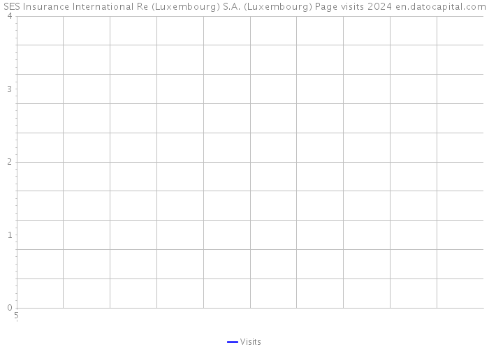 SES Insurance International Re (Luxembourg) S.A. (Luxembourg) Page visits 2024 