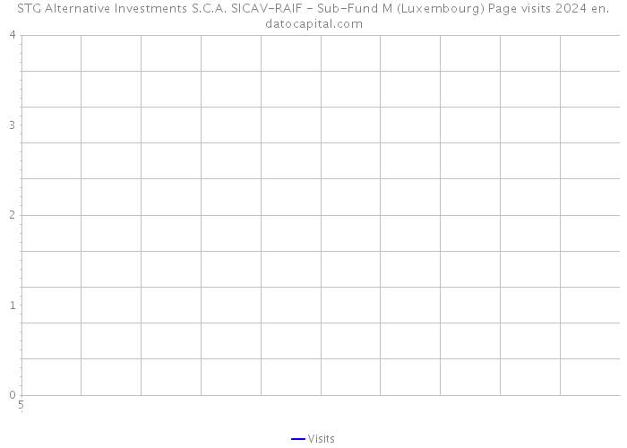 STG Alternative Investments S.C.A. SICAV-RAIF - Sub-Fund M (Luxembourg) Page visits 2024 