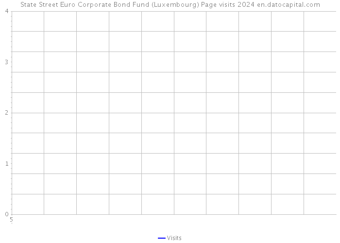 State Street Euro Corporate Bond Fund (Luxembourg) Page visits 2024 