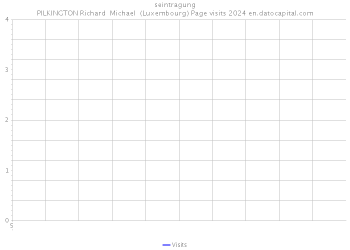 seintragung PILKINGTON Richard Michael (Luxembourg) Page visits 2024 