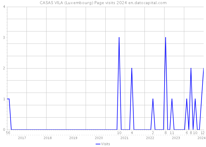 CASAS VILA (Luxembourg) Page visits 2024 