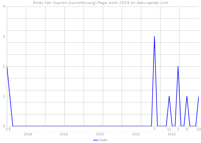 Andy Van Vuuren (Luxembourg) Page visits 2024 