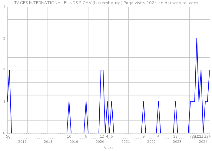 TAGES INTERNATIONAL FUNDS SICAV (Luxembourg) Page visits 2024 