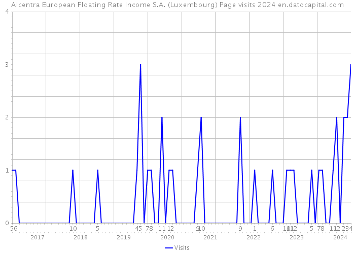 Alcentra European Floating Rate Income S.A. (Luxembourg) Page visits 2024 