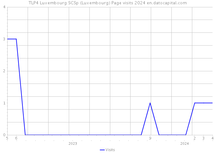 TLP4 Luxembourg SCSp (Luxembourg) Page visits 2024 