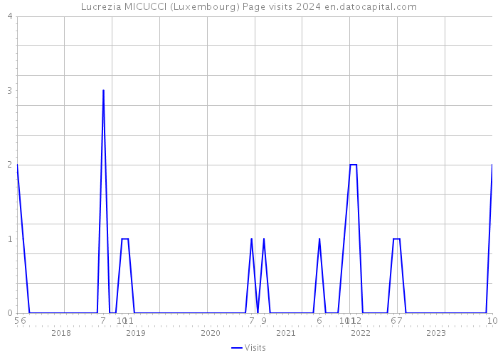 Lucrezia MICUCCI (Luxembourg) Page visits 2024 