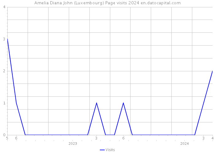 Amelia Diana John (Luxembourg) Page visits 2024 