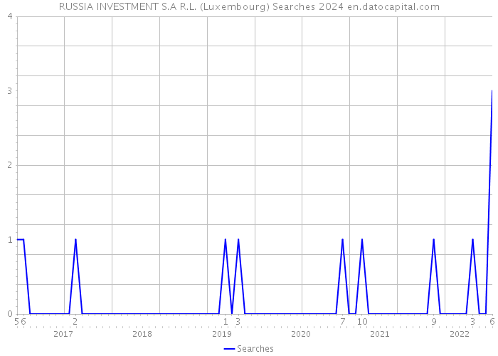 RUSSIA INVESTMENT S.A R.L. (Luxembourg) Searches 2024 
