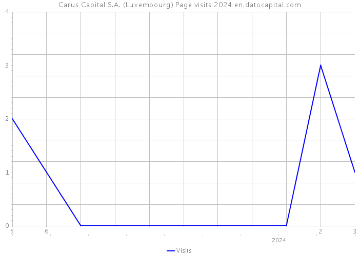 Carus Capital S.A. (Luxembourg) Page visits 2024 
