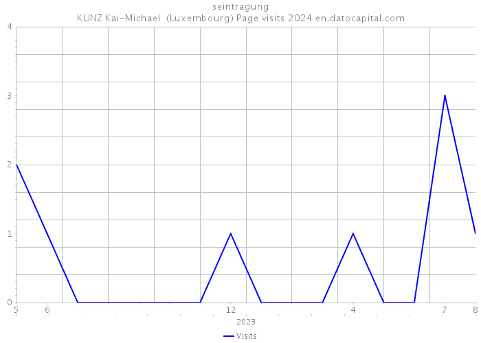 seintragung KUNZ Kai-Michael (Luxembourg) Page visits 2024 