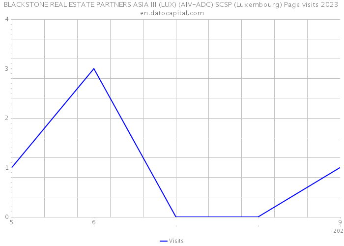 BLACKSTONE REAL ESTATE PARTNERS ASIA III (LUX) (AIV-ADC) SCSP (Luxembourg) Page visits 2023 