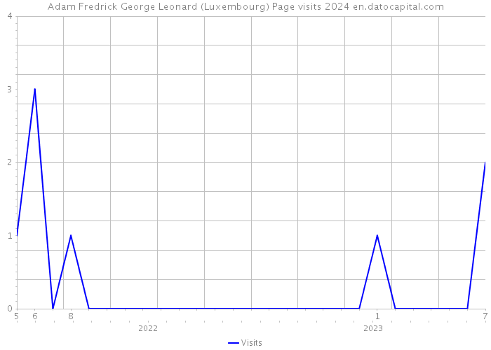 Adam Fredrick George Leonard (Luxembourg) Page visits 2024 