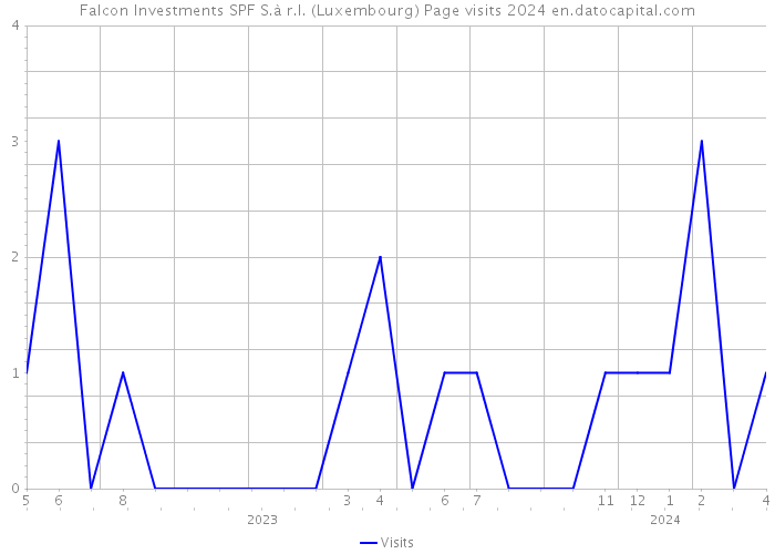 Falcon Investments SPF S.à r.l. (Luxembourg) Page visits 2024 