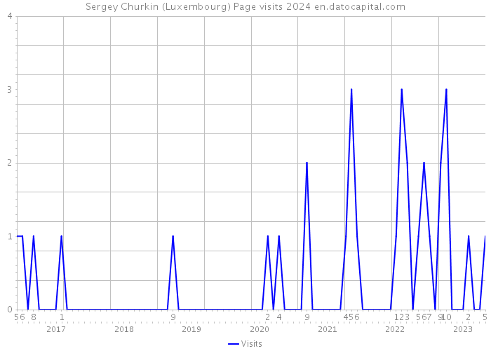 Sergey Churkin (Luxembourg) Page visits 2024 