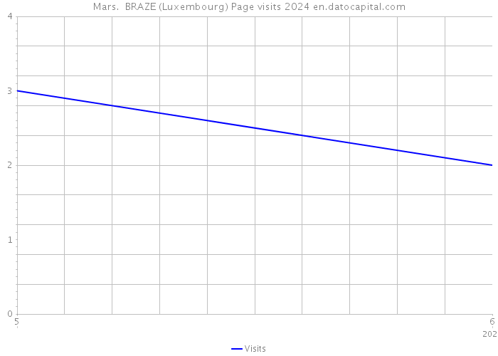 Mars. BRAZE (Luxembourg) Page visits 2024 