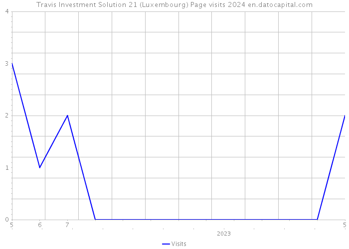 Travis Investment Solution 21 (Luxembourg) Page visits 2024 