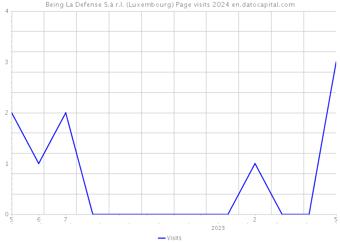 Being La Defense S.à r.l. (Luxembourg) Page visits 2024 