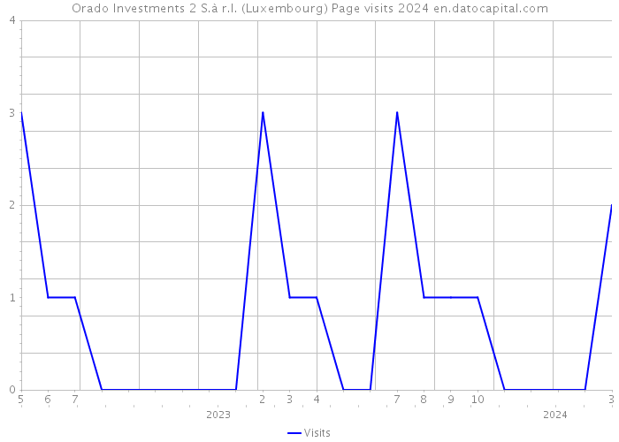 Orado Investments 2 S.à r.l. (Luxembourg) Page visits 2024 