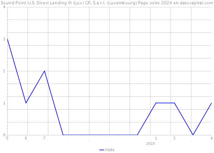 Sound Point U.S. Direct Lending III (Lux) GP, S.à r.l. (Luxembourg) Page visits 2024 