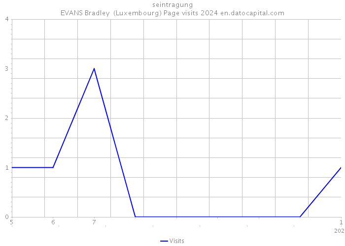 seintragung EVANS Bradley (Luxembourg) Page visits 2024 