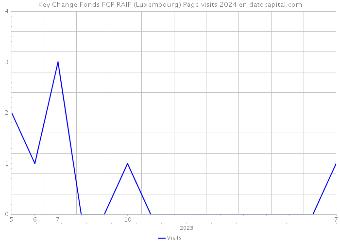 Key Change Fonds FCP RAIF (Luxembourg) Page visits 2024 