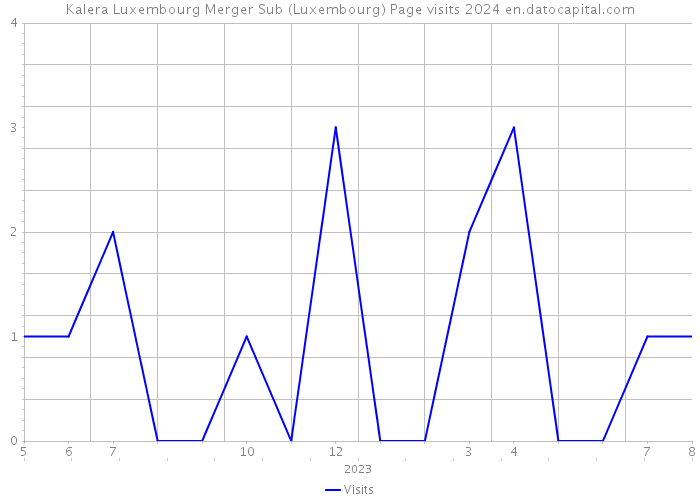 Kalera Luxembourg Merger Sub (Luxembourg) Page visits 2024 