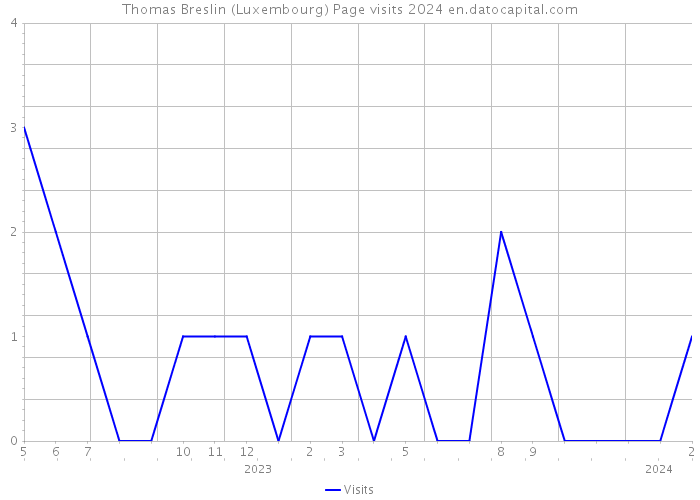 Thomas Breslin (Luxembourg) Page visits 2024 