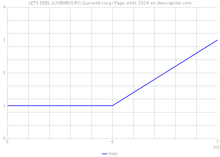LETS DEEL LUXEMBOURG (Luxembourg) Page visits 2024 
