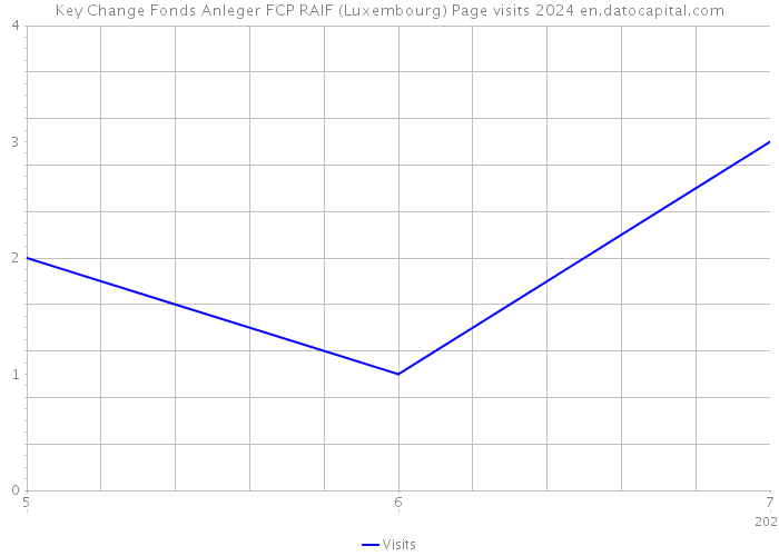 Key Change Fonds Anleger FCP RAIF (Luxembourg) Page visits 2024 