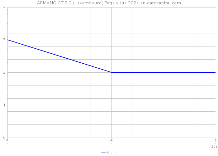 ARMANO GT S.C (Luxembourg) Page visits 2024 