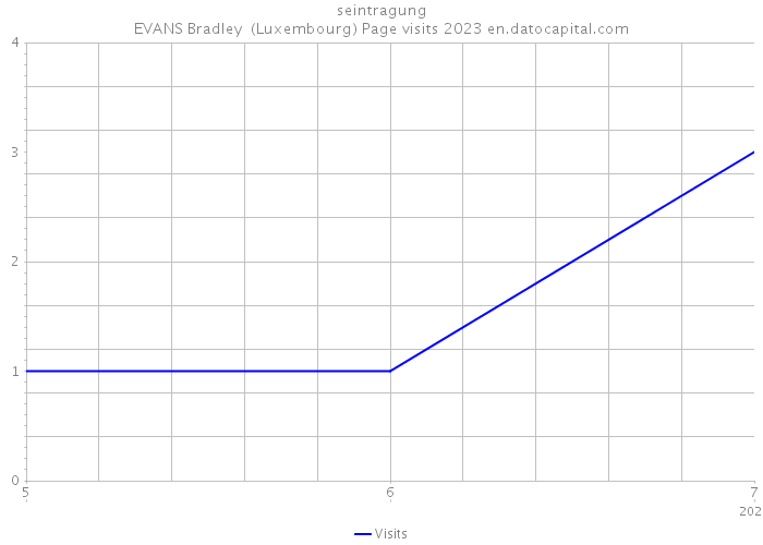 seintragung EVANS Bradley (Luxembourg) Page visits 2023 