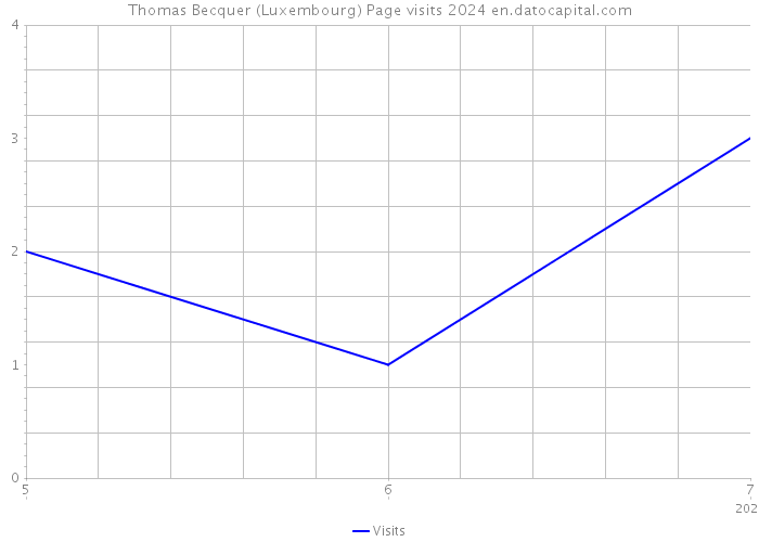 Thomas Becquer (Luxembourg) Page visits 2024 